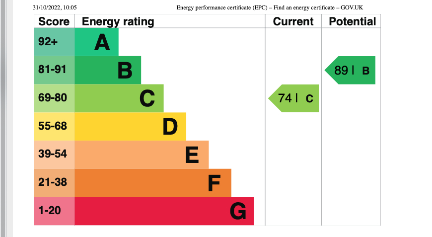 EPC Graph for West Pennard, Glastonbury