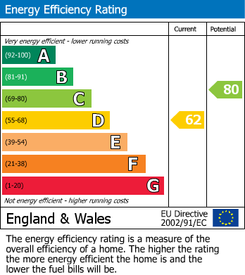 EPC Graph for Benedict Street, Glastonbury