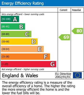 EPC Graph for Gunwyn Close, Glastonbury