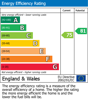 EPC Graph for Northload Street, Glastonbury