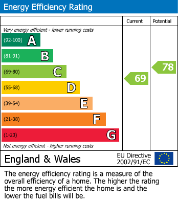 EPC Graph for Old Nursery Drive, Ashcott,