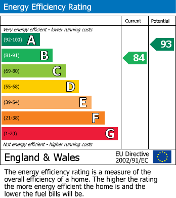 EPC Graph for Walton Close, Glastonbury