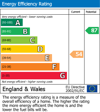 EPC Graph for Cowl Street, Shepton Mallet