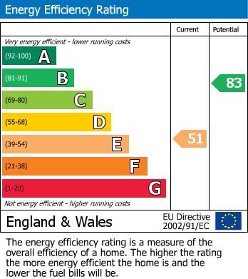 EPC Graph for Merriman Road, Street