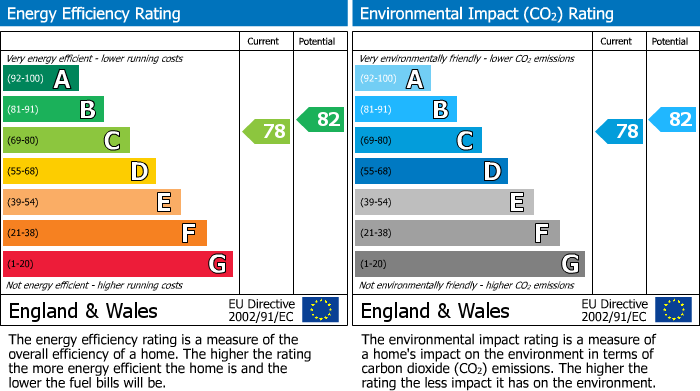 EPC Graph for Feversham Lane, Glastonbury