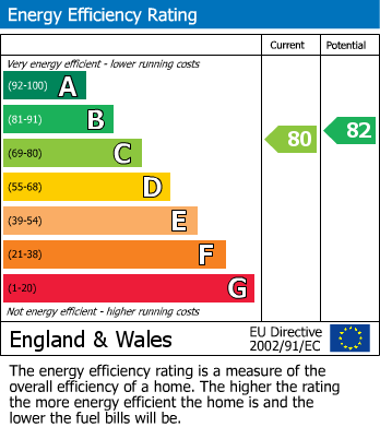 EPC Graph for Coachmans Yard, Glastonbury