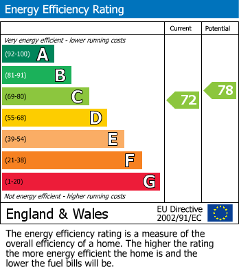 EPC Graph for Quantock Court, Street