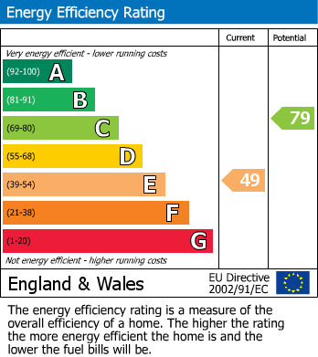 EPC Graph for Cranhill Road, Street