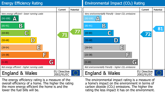 EPC Graph for Landmead, Glastonbury